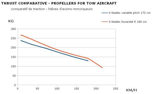 ULM remorqueurs de planeurs hélices spéciales