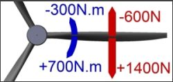 essai fatigue hélices carbone test potentiel