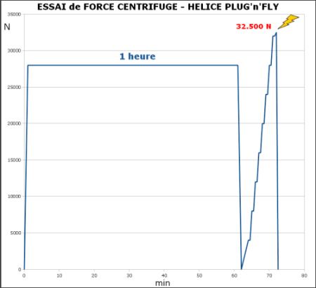 essais de force centrifuge hélices e-props PLUG''n'FLY
