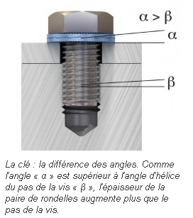 rondelles nord lock anti desserrage